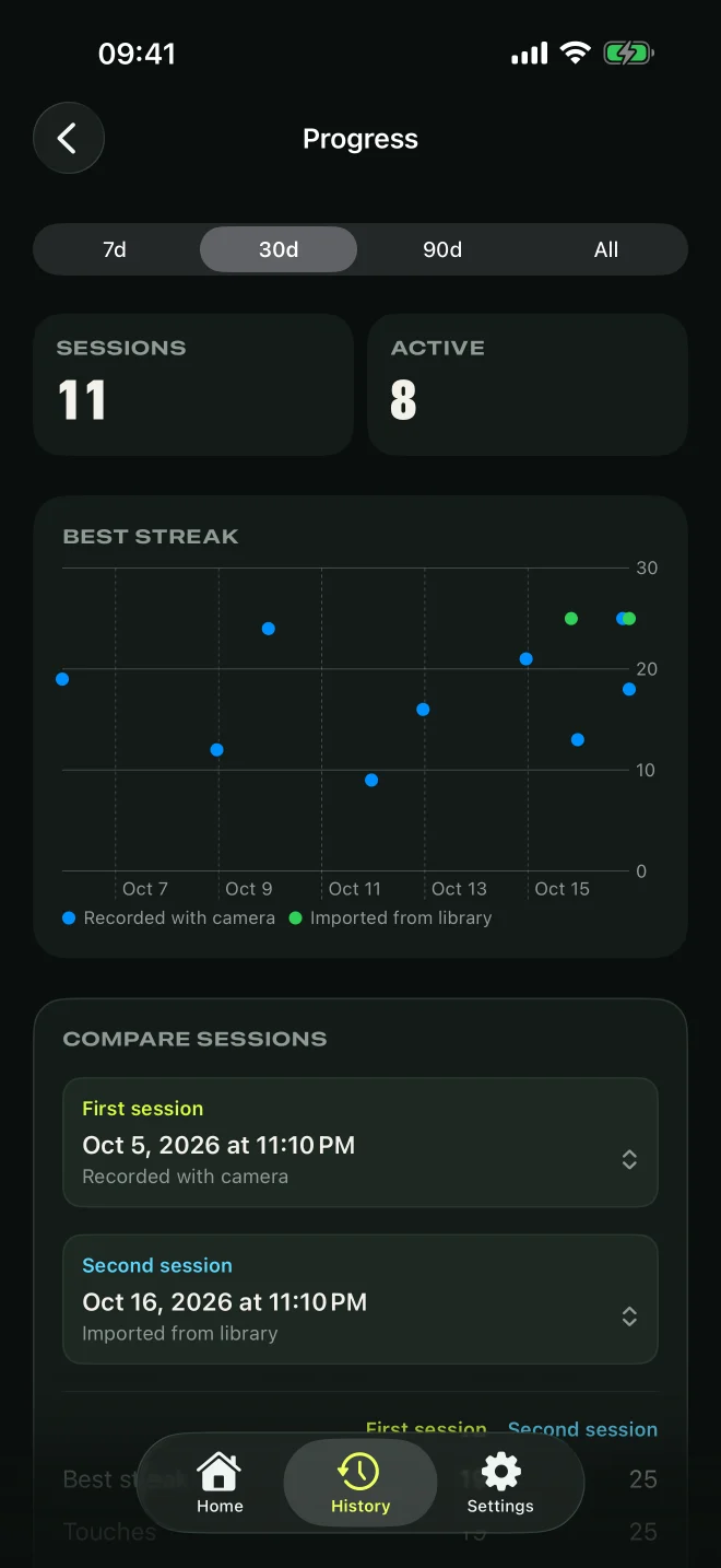 Practice progress over time with daily activity